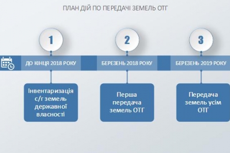 Уряд погодив механізми передачі землі у власність ОТГ