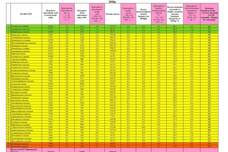 Всі добровільно створені ОТГ Рівненщини відповідають Методиці формування спроможних громад!