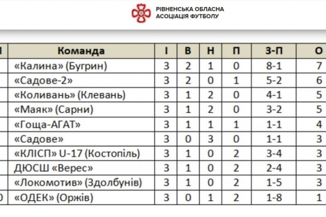 ФК «Калина» Бугринської ОТГ лідирує в обласному турнірі пам'яті Володимира Шморгуна.